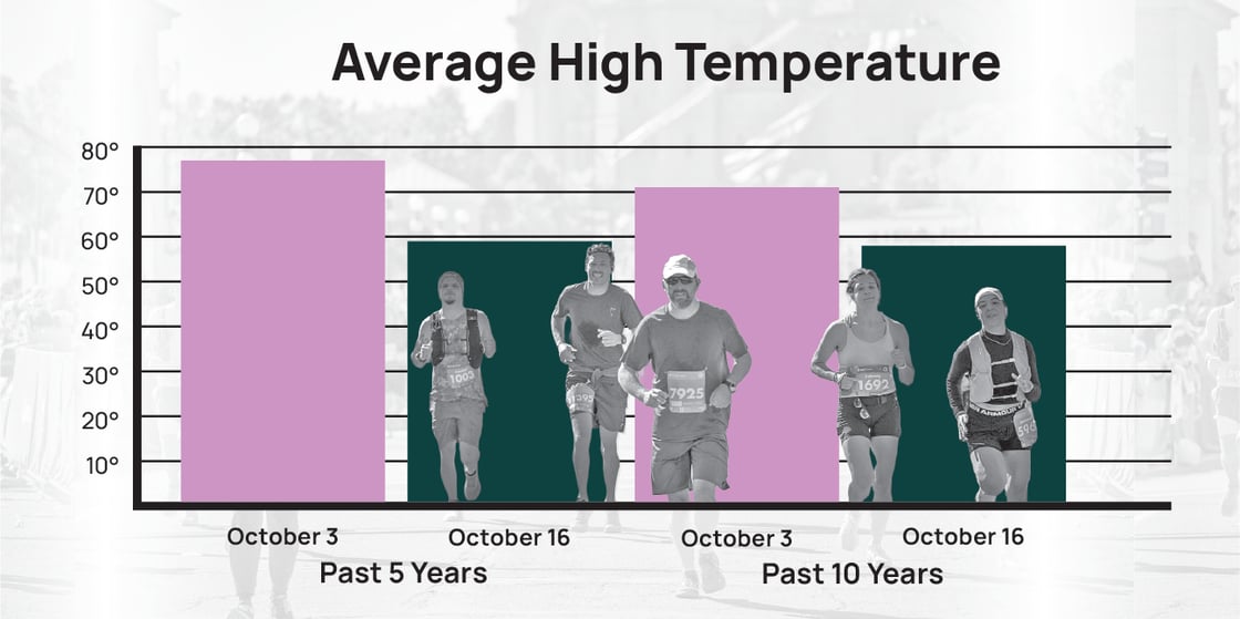 Average High Temps@3x3