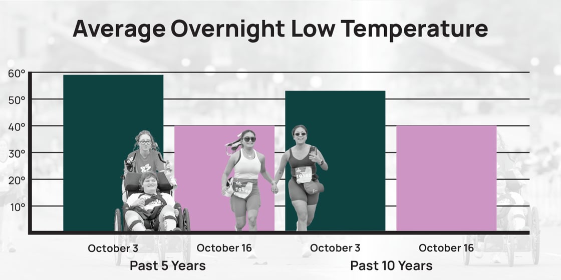 Average Low Temps@3x3